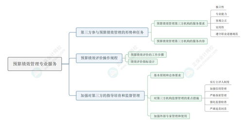 2024年資產評估實務一 預算績效管理專業服務與項目策劃及公關服務